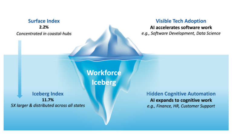 Workforce AI Iceberg