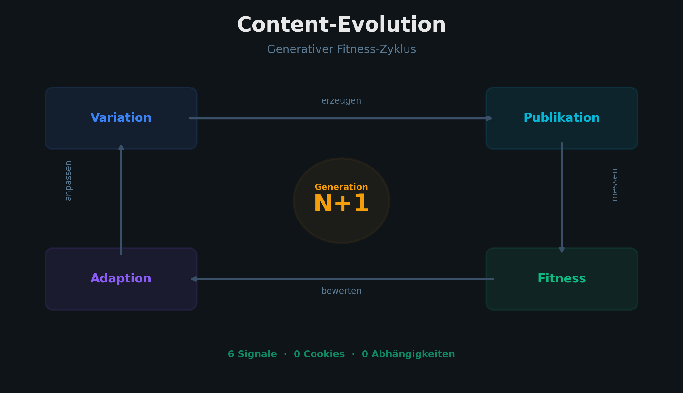 Content-Evolution: Der generative Fitness-Zyklus