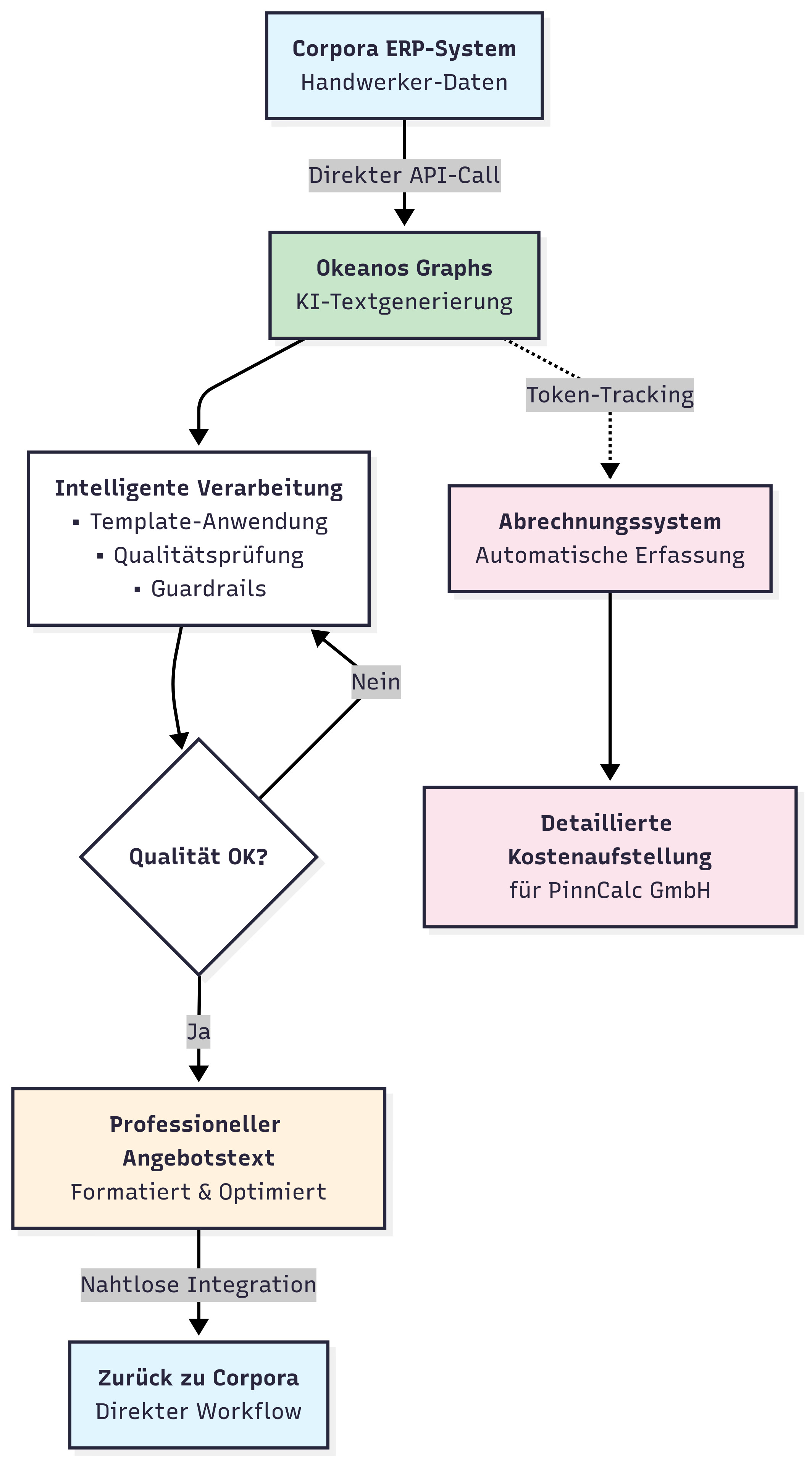 Corpora ERP Flow: Handwerker-Daten zu KI-Textgenerierung mit Guardrails