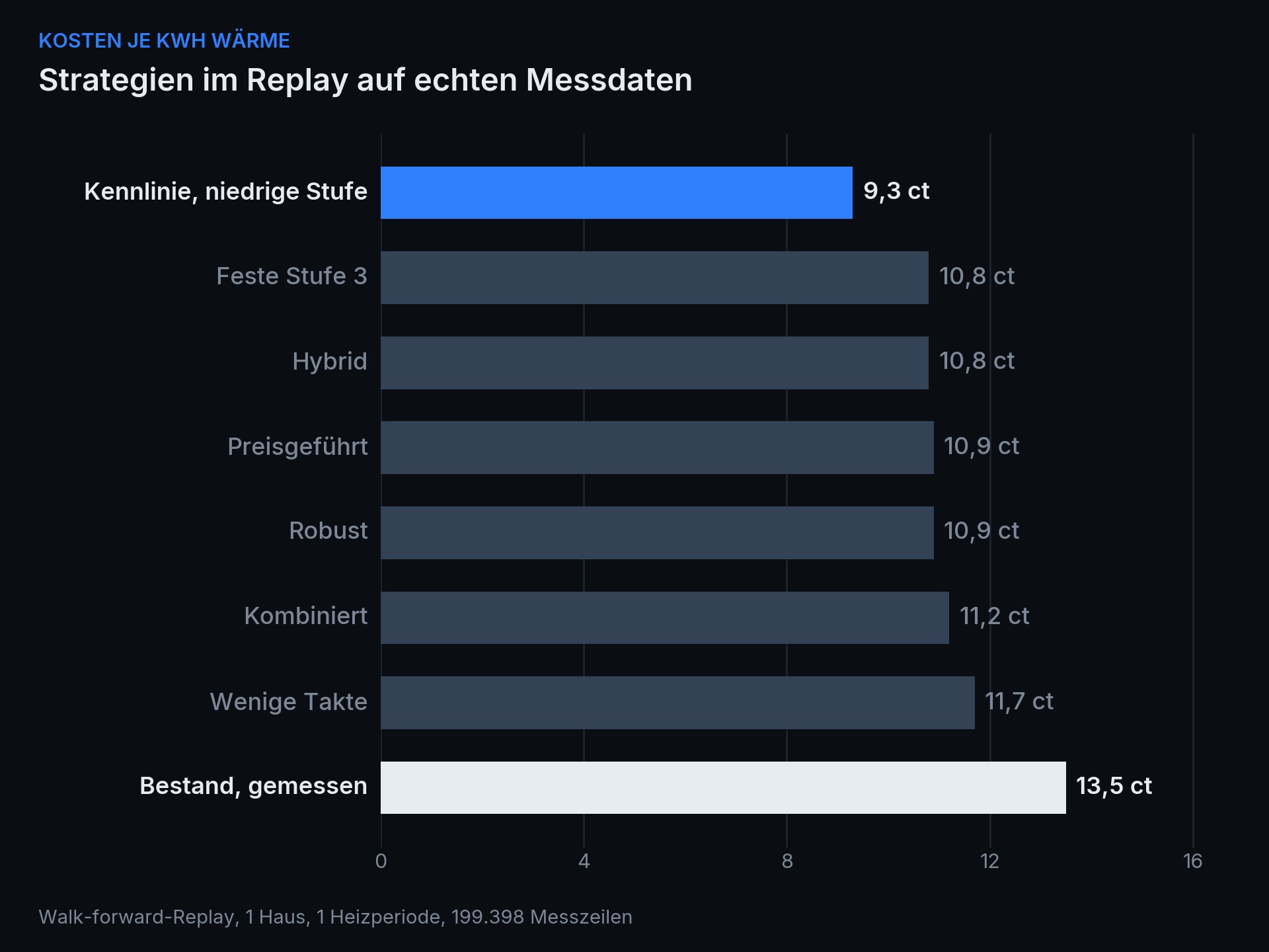 Kosten je kWh Wärme: Strategien im Replay gegen den gemessenen Bestand